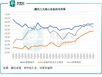騰訊的看點有哪些？