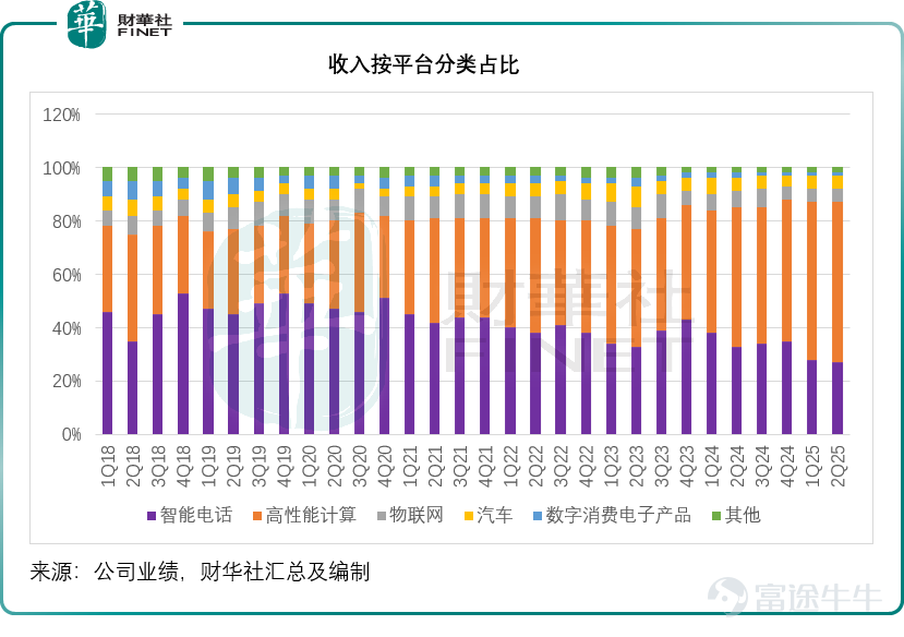 晶圓代工商$台積電 (TSM.US)$ 在公佈2025年第2季業績前夕，股價已創下紀錄新高的237.56美元，市值1.23萬億美元，公佈業績之後，其美股盤前現狂飆4.21%，報247.67美元，似乎爲新一個交易日的開局作出了不錯的啓示。 台積電第2季業績：先進製程貢獻進一步提升 台積電第2季收入（新臺幣）按年增長38.6%，按季增長11.3%，至9,337.92億新臺幣，主要因爲行業領先的3納米和5納米產品需求強勁，抵消了匯率的不利影響。若按美元計價，收入按季增長17.8%，至301億美元，超越公司之前提供的業績指引。 毛利率按季下降0.17個百分點，至58.62%，主要因爲匯率和海外業務的利潤率稀釋，尤其即將投入運營的亞利桑那州晶圓廠，不過產能利用率提升和成本改善措施在一定程度上抵消了上述影響，因此經營利潤率按季提升了1.12個百分點，至49.63%。每股盈利爲15.36新臺幣，按年增長60.7%，股本回報率爲34.8%。 3納米產品佔了其第2季晶圓收入的24%，5納米和7納米則分別佔36%和14%。7納米以下的先進製程產品佔了其晶圓收入的74%，...
