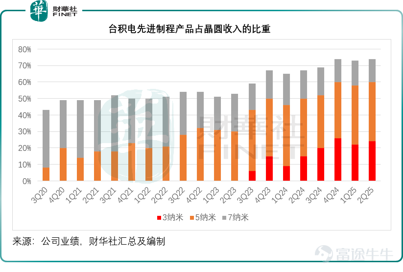 晶圓代工商$台積電 (TSM.US)$ 在公佈2025年第2季業績前夕，股價已創下紀錄新高的237.56美元，市值1.23萬億美元，公佈業績之後，其美股盤前現狂飆4.21%，報247.67美元，似乎爲新一個交易日的開局作出了不錯的啓示。 台積電第2季業績：先進製程貢獻進一步提升 台積電第2季收入（新臺幣）按年增長38.6%，按季增長11.3%，至9,337.92億新臺幣，主要因爲行業領先的3納米和5納米產品需求強勁，抵消了匯率的不利影響。若按美元計價，收入按季增長17.8%，至301億美元，超越公司之前提供的業績指引。 毛利率按季下降0.17個百分點，至58.62%，主要因爲匯率和海外業務的利潤率稀釋，尤其即將投入運營的亞利桑那州晶圓廠，不過產能利用率提升和成本改善措施在一定程度上抵消了上述影響，因此經營利潤率按季提升了1.12個百分點，至49.63%。每股盈利爲15.36新臺幣，按年增長60.7%，股本回報率爲34.8%。 3納米產品佔了其第2季晶圓收入的24%，5納米和7納米則分別佔36%和14%。7納米以下的先進製程產品佔了其晶圓收入的74%，...