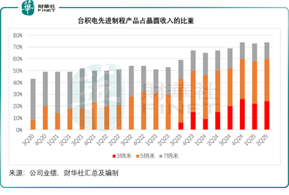 台積電高唱凱歌，阿斯麥黯然神傷，何解？