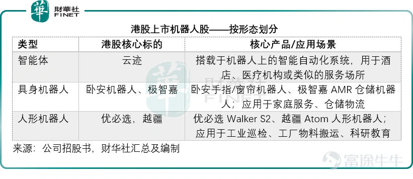 Entering 2026, a wave of robot company listings is surging in the Hong Kong stock market. From humanoid robot newcomers to professional robot companies specializing in logistics, industry, and home applications, many are rushing to submit listing applications in Hong Kong. This trend raises several questions for investors: How large is the robotics field? How is its industrial chain structured? Faced with numerous 'stories' and 'concepts,' how should investors distinguish truth from fiction to uncover real value? This article starts by categorizing Hong Kong-listed robot stocks into different tracks, clarifying the differences and strategic positioning logic of core types such as home-use, embodied, and humanoid robots. It then analyzes the competitiveness of Hong Kong-listed companies in key parts of the upstream and downstream supply chains—core components, main body manufacturing, and system integration—and combines industry policies with market size data to dissect sector investment opportunities and potential risks, offering readers a panoramic reference. Comprehensive Classification of Hong Kong-listed Robot Stocks The robot sector in Hong Kong stocks has formed a multi-track parallel pattern, where different types of companies differ significantly in technological approaches, commercialization progress, and application scenarios. By form, Hong Kong-listed and soon-to-be-listed companies might be divided into three categories: intelligent agents, embodied robots, and humanoid robots. 1) Robotic Service Intelligent Agents: Intelligent automation systems mounted on robots used in hotels, medical institutions, or similar service venues. Integrated with AI technology, they provide human-centric end-to-end services through direct interaction with users. Core Hong Kong-listed companies include Yunji (02670.HK). 2) Embodied machines...