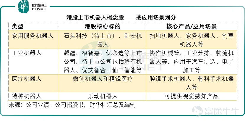 Entering 2026, a wave of robot company listings is surging in the Hong Kong stock market. From humanoid robot newcomers to professional robot companies specializing in logistics, industry, and home applications, many are rushing to submit listing applications in Hong Kong. This trend raises several questions for investors: How large is the robotics field? How is its industrial chain structured? Faced with numerous 'stories' and 'concepts,' how should investors distinguish truth from fiction to uncover real value? This article starts by categorizing Hong Kong-listed robot stocks into different tracks, clarifying the differences and strategic positioning logic of core types such as home-use, embodied, and humanoid robots. It then analyzes the competitiveness of Hong Kong-listed companies in key parts of the upstream and downstream supply chains—core components, main body manufacturing, and system integration—and combines industry policies with market size data to dissect sector investment opportunities and potential risks, offering readers a panoramic reference. Comprehensive Classification of Hong Kong-listed Robot Stocks The robot sector in Hong Kong stocks has formed a multi-track parallel pattern, where different types of companies differ significantly in technological approaches, commercialization progress, and application scenarios. By form, Hong Kong-listed and soon-to-be-listed companies might be divided into three categories: intelligent agents, embodied robots, and humanoid robots. 1) Robotic Service Intelligent Agents: Intelligent automation systems mounted on robots used in hotels, medical institutions, or similar service venues. Integrated with AI technology, they provide human-centric end-to-end services through direct interaction with users. Core Hong Kong-listed companies include Yunji (02670.HK). 2) Embodied machines...