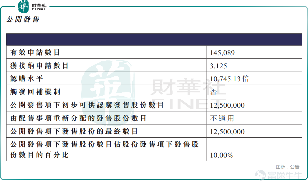 1月13日，港股市場再次迎來「三箭齊發」—— $BBSB INTL (08610.HK)$ 、 $兆易創新 (03986.HK)$ 、 $紅星冷鏈 (01641.HK)$ 同日上市，且均迎來上漲。 其中，作爲創業板新股，BBSB INTL一度在首日大漲近420%，此後遭遇回落，截至發稿時間漲幅爲88.33%，股價爲1.13港元。 從招股階段的表現來看，香港公開發售方面，BBSB INTL獲10745.13倍超額認購，公開發售的發售股份最終數目爲1250萬股股份，佔發售股份總數的約10%。合計共獲得約14.51萬份有效申請，受理申請數目3125份，申購一手（4000股）獲配發股份佔所申請股份總數的概約百分比爲0.05%。 此外，國際配售方面，BBSB INTL獲1.01倍認購，國際發售股份最終數目爲1.13億股股份，相當於發售股份總數的90%。 對比來看，BBSB INTL的香港發售認購表現極爲火爆。而這也和公司「低門檻、高潛在收益」，吸引散戶踊躍參與有關。 公告顯示，BBSB INTL最終發售價定在0.6港元/股（發行區間下限），最終...