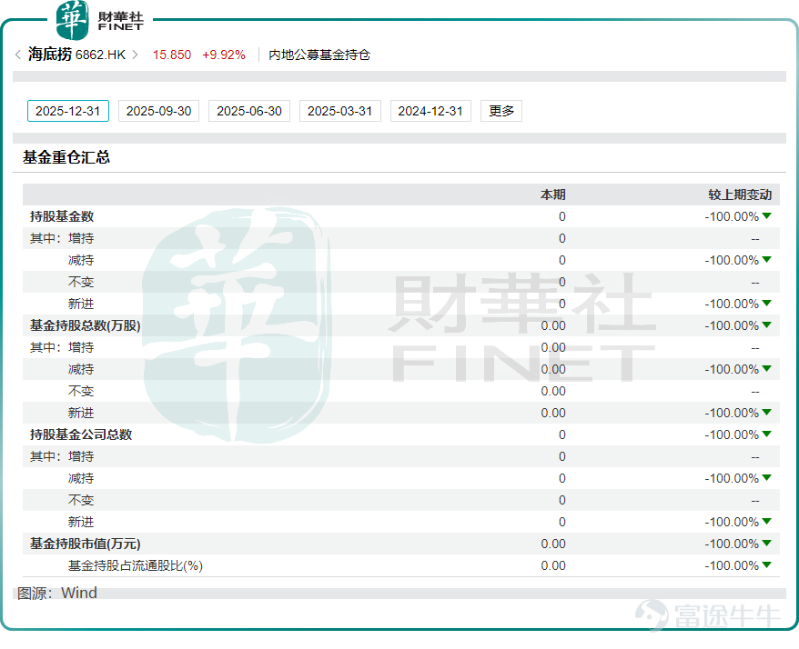 On January 14, the Hong Kong stock catering sector saw a bright spot. $HAIDILAO (06862.HK)$ After a prolonged period of sluggishness, the stock price opened significantly higher than usual. As of press time, the increase reached 7.42%, breaking through the new high since mid-May last year. Its associated company $YIHAI INTL (01579.HK)$ also rose nearly 3% in tandem. The enthusiastic response from the capital market stems from a significant announcement made the previous evening: Founder Zhang Yong returned to the CEO position after four years, and the board welcomed four new female directors. A transformation concerning strategic leadership and organizational revitalization has officially begun. Zhang Yong resumes command, entrusting 'next-gen female team' with heavy responsibilities On the evening of January 13, Haidilao’s board change announcement drew significant market attention. The announcement stated that Gou Yiqun resigned as executive director and CEO, while chairman of the board and executive director Zhang Yong was appointed as the new CEO. This means that the founder who transformed Haidilao from a small shop into a catering giant returned to the front line after relinquishing executive power four years ago to personally take charge. Zhang Yong stepped down as CEO in March 2022, handing over the reins to his most trusted “top disciple” Yang Lijuan, which was considered part of his long-term succession plan aimed at invigorating the organization. In June 2024, Yang Lijuan shifted her focus to overseas operations, and the CEO role was taken over by Gou Yiqun, who has over 20 years of experience within Haidilao, excelling in finance and supply chain management. It is reported that after this adjustment, Gou Yiqun did not leave but focused more on areas where he excels...