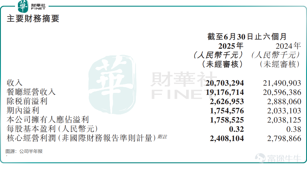 On January 14, the Hong Kong stock catering sector saw a bright spot. $HAIDILAO (06862.HK)$ After a prolonged period of sluggishness, the stock price opened significantly higher than usual. As of press time, the increase reached 7.42%, breaking through the new high since mid-May last year. Its associated company $YIHAI INTL (01579.HK)$ also rose nearly 3% in tandem. The enthusiastic response from the capital market stems from a significant announcement made the previous evening: Founder Zhang Yong returned to the CEO position after four years, and the board welcomed four new female directors. A transformation concerning strategic leadership and organizational revitalization has officially begun. Zhang Yong resumes command, entrusting 'next-gen female team' with heavy responsibilities On the evening of January 13, Haidilao’s board change announcement drew significant market attention. The announcement stated that Gou Yiqun resigned as executive director and CEO, while chairman of the board and executive director Zhang Yong was appointed as the new CEO. This means that the founder who transformed Haidilao from a small shop into a catering giant returned to the front line after relinquishing executive power four years ago to personally take charge. Zhang Yong stepped down as CEO in March 2022, handing over the reins to his most trusted “top disciple” Yang Lijuan, which was considered part of his long-term succession plan aimed at invigorating the organization. In June 2024, Yang Lijuan shifted her focus to overseas operations, and the CEO role was taken over by Gou Yiqun, who has over 20 years of experience within Haidilao, excelling in finance and supply chain management. It is reported that after this adjustment, Gou Yiqun did not leave but focused more on areas where he excels...