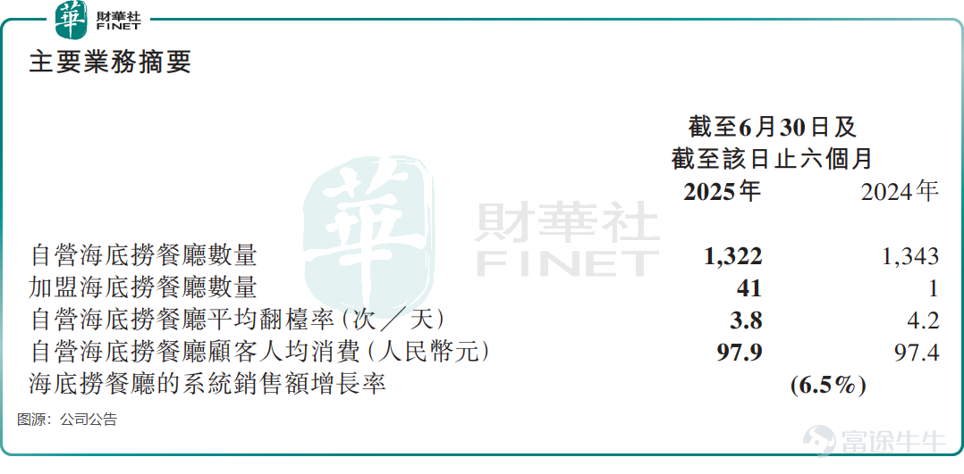 On January 14, the Hong Kong stock catering sector saw a bright spot. $HAIDILAO (06862.HK)$ After a prolonged period of sluggishness, the stock price opened significantly higher than usual. As of press time, the increase reached 7.42%, breaking through the new high since mid-May last year. Its associated company $YIHAI INTL (01579.HK)$ also rose nearly 3% in tandem. The enthusiastic response from the capital market stems from a significant announcement made the previous evening: Founder Zhang Yong returned to the CEO position after four years, and the board welcomed four new female directors. A transformation concerning strategic leadership and organizational revitalization has officially begun. Zhang Yong resumes command, entrusting 'next-gen female team' with heavy responsibilities On the evening of January 13, Haidilao’s board change announcement drew significant market attention. The announcement stated that Gou Yiqun resigned as executive director and CEO, while chairman of the board and executive director Zhang Yong was appointed as the new CEO. This means that the founder who transformed Haidilao from a small shop into a catering giant returned to the front line after relinquishing executive power four years ago to personally take charge. Zhang Yong stepped down as CEO in March 2022, handing over the reins to his most trusted “top disciple” Yang Lijuan, which was considered part of his long-term succession plan aimed at invigorating the organization. In June 2024, Yang Lijuan shifted her focus to overseas operations, and the CEO role was taken over by Gou Yiqun, who has over 20 years of experience within Haidilao, excelling in finance and supply chain management. It is reported that after this adjustment, Gou Yiqun did not leave but focused more on areas where he excels...