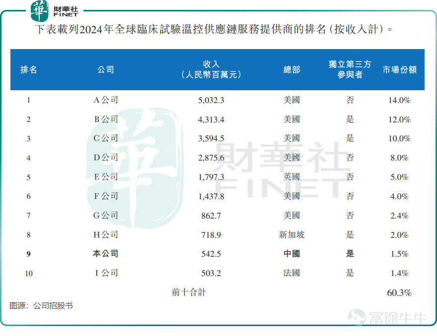 近日，上海生生醫藥冷鏈科技股份有限公司（下稱「上海生生」）正式向港交所遞交招股書，衝刺「港股醫藥冷鏈物流服務第一股」。 這家在國內細分領域佔據龍頭地位的公司，上市之路卻一波三折，此前曾衝擊上交所主板，卻在首輪問詢後主動撤回申請，如今轉戰港股。在醫藥冷鏈高景氣度的背景下，上海生生能否成功破局？光環之下，業績波動、海外增長乏力等隱憂依然待解。 A股折戟後轉道港股，瞄準細分賽道第一股 上海生生的資本化之路始於2023年6月，公司當時首次遞交A股主板上市申請。 然而，上交所的問詢函直指其核心問題：實控人關聯資金拆借、股權套現爭議、利潤波動合理性等。一系列合規與財務質疑成爲上市阻礙。2024年6月，在完成首輪問詢回覆後不久，上海生生主動撤回申請，A股衝刺告一段落。 之後，公司選擇轉道港交所重啓IPO。此次遞表，上海生生瞄準「醫藥冷鏈物流服務第一股」，其底氣來源於在細分賽道的領先地位。 招股書顯示，公司專注於爲製藥及生命科學領域提供溫控供應鏈服務，核心業務覆蓋臨床試驗、商業醫療產品的溫控供應鏈，以及倉儲、運輸等增值服務，貫穿藥物研發、...