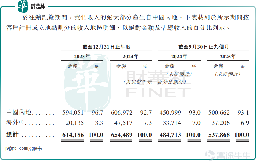 近日，上海生生醫藥冷鏈科技股份有限公司（下稱「上海生生」）正式向港交所遞交招股書，衝刺「港股醫藥冷鏈物流服務第一股」。 這家在國內細分領域佔據龍頭地位的公司，上市之路卻一波三折，此前曾衝擊上交所主板，卻在首輪問詢後主動撤回申請，如今轉戰港股。在醫藥冷鏈高景氣度的背景下，上海生生能否成功破局？光環之下，業績波動、海外增長乏力等隱憂依然待解。 A股折戟後轉道港股，瞄準細分賽道第一股 上海生生的資本化之路始於2023年6月，公司當時首次遞交A股主板上市申請。 然而，上交所的問詢函直指其核心問題：實控人關聯資金拆借、股權套現爭議、利潤波動合理性等。一系列合規與財務質疑成爲上市阻礙。2024年6月，在完成首輪問詢回覆後不久，上海生生主動撤回申請，A股衝刺告一段落。 之後，公司選擇轉道港交所重啓IPO。此次遞表，上海生生瞄準「醫藥冷鏈物流服務第一股」，其底氣來源於在細分賽道的領先地位。 招股書顯示，公司專注於爲製藥及生命科學領域提供溫控供應鏈服務，核心業務覆蓋臨床試驗、商業醫療產品的溫控供應鏈，以及倉儲、運輸等增值服務，貫穿藥物研發、...