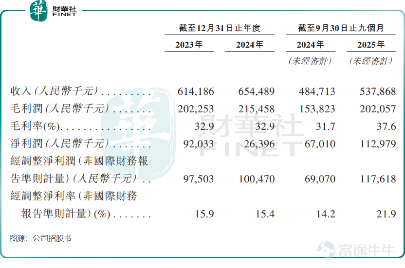 近日，上海生生醫藥冷鏈科技股份有限公司（下稱「上海生生」）正式向港交所遞交招股書，衝刺「港股醫藥冷鏈物流服務第一股」。 這家在國內細分領域佔據龍頭地位的公司，上市之路卻一波三折，此前曾衝擊上交所主板，卻在首輪問詢後主動撤回申請，如今轉戰港股。在醫藥冷鏈高景氣度的背景下，上海生生能否成功破局？光環之下，業績波動、海外增長乏力等隱憂依然待解。 A股折戟後轉道港股，瞄準細分賽道第一股 上海生生的資本化之路始於2023年6月，公司當時首次遞交A股主板上市申請。 然而，上交所的問詢函直指其核心問題：實控人關聯資金拆借、股權套現爭議、利潤波動合理性等。一系列合規與財務質疑成爲上市阻礙。2024年6月，在完成首輪問詢回覆後不久，上海生生主動撤回申請，A股衝刺告一段落。 之後，公司選擇轉道港交所重啓IPO。此次遞表，上海生生瞄準「醫藥冷鏈物流服務第一股」，其底氣來源於在細分賽道的領先地位。 招股書顯示，公司專注於爲製藥及生命科學領域提供溫控供應鏈服務，核心業務覆蓋臨床試驗、商業醫療產品的溫控供應鏈，以及倉儲、運輸等增值服務，貫穿藥物研發、...