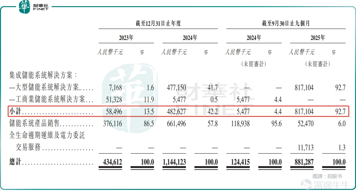 作爲熱門賽道,包括 $寧德時代 (03750.HK)$ 、 $雙登股份 (06960.HK)$ 、$果下科技 (02655.HK)$ 在內的多家儲能企業已經實現港股上市。 而港交所日前披露,深圳市遠信儲能技術股份有限公司(下稱「遠信儲能」)也已經遞表,擬在港股主板掛牌,招銀國際爲其獨家保薦人。 此次衝刺港股市場,遠信儲能計劃將募資所得用於提升技術能力、拓展海外業務、升級現有生產設施及生產線、補充營運資金等方面。 主營儲能系統解決方案 根據資料,遠信儲能成立於2019年7月,是一家全球集成儲能系統(ESS)解決方案提供商。公司的集成儲能系統解決方案,涵蓋高質量儲能硬件產品與智能軟件系統及平台的全面產品組合,覆蓋大型及工商業儲能應用場景。 具體而言,遠信儲能主要(i)在客戶的儲能項目中部署公司的集成儲能系統解決方案,主要包括硬件產品(如GridUltra系列及VenturePro系列)與專有智能軟件產品(如Energy EMS/EnergyHub及EnergyCloud)的協同組合,或公司的硬件產品及配套服務(包括(其中包括)項目輔助開發及儲能系...