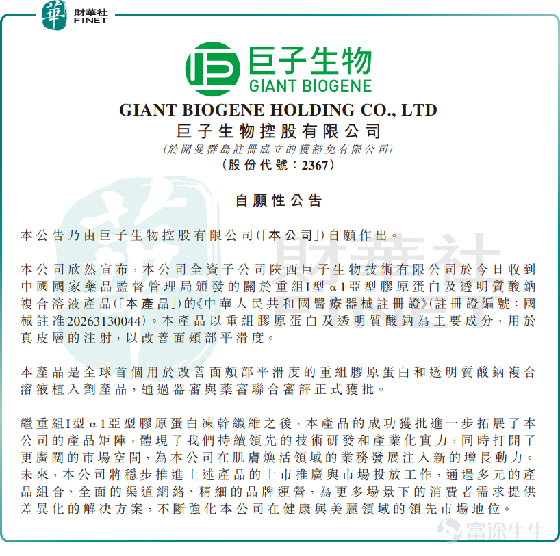 On January 16, Hong Kong-listed 'Recombinant Collagen Protein First Stock'$GIANT BIOGENE (02367.HK)$Surged significantly in early trading, rising over 5.4% at one point, but then reversed course; as of this report, the stock’s gain narrowed to 1.28%, trading at HKD 36.5 per share. The unusual price movement came after the company announced on the previous day that a key product had received regulatory approval, injecting a strong dose of confidence amid the public opinion storm. According to the announcement, Giant Biogene’s wholly-owned subsidiary, Shaanxi Giant Biogene, received the 'People's Republic of China Medical Device Registration Certificate' from the National Medical Products Administration (NMPA) on January 15 for its recombinant Type I α1 subtype collagen protein and sodium hyaluronate composite solution product. Giant Biotech stated,This product approval marks another significant breakthrough following the recombinant Type I α1 subtype collagen freeze-dried fiber, further expanding the company’s product portfolio.，It reflects the group’s continued leading-edge R&D and industrialization capabilities.，At the same time, it opens up broader market opportunities, injecting new growth momentum into the company’s business development in the skin revitalization field.。 As the leading company in the recombinant collagen protein sector, Giant Biogene has established its industry leadership with its self-developed 100% human-source recombinant collagen protein technology. The company’s brands such as Careme and Caregen all use the company's core ingredient, recombinant collagen protein, as their main functional component. In recent years, recombinant collagen protein has gained increasing favor among female consumers due to its superior biocompatibility, with its market share continuously rising. Backed by strong industry growth, Giant...