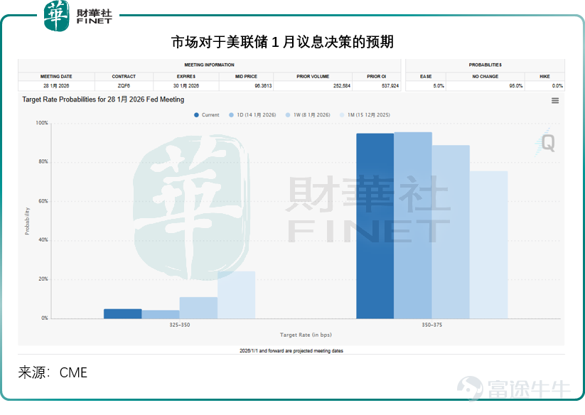 美國最新公佈的數據顯示，截至2026年1月10日當週，美國初請失業金人數有19.8萬，較上一週下降9,000人，與市場預期增至21.5萬形成反差，並創下兩年來第二低水平。 同期續請失業金人數在新年之際下降1.9萬，至188.4萬，與市場預期相符，延續去年10月以來的下降趨勢，但仍高於2022年以來的平均水平。 這反映美國經濟表現強勁，市場進一步確認了聯儲局於2026年1月28日議息期間維持利率不變的預期，維持聯邦基金利率於3.50%-3.75%水平的預期比例從一週前的88.9%上升至當前的95.0%，見下圖。 受此推動，美元指數走強，見下圖，美元指數99.1水平上升至99.3，並保持。 在美元走強，地緣局勢似有緩和跡象的共同推動下，油價回落，見下圖，布倫特原油期貨價從1月15日早段的66.84美元跌至如今約63.63美元，跌幅超4.8%。金價也從4,630美元以上回落至4,600美元以下。 有意思的是，最近日元走勢有點微妙，儘管對日本央行可能加息的預期並沒有消停過，但由於市場普遍預期弱日元仍是基調，日本當局或有意識地維持弱日元以保障日本的貿易優...