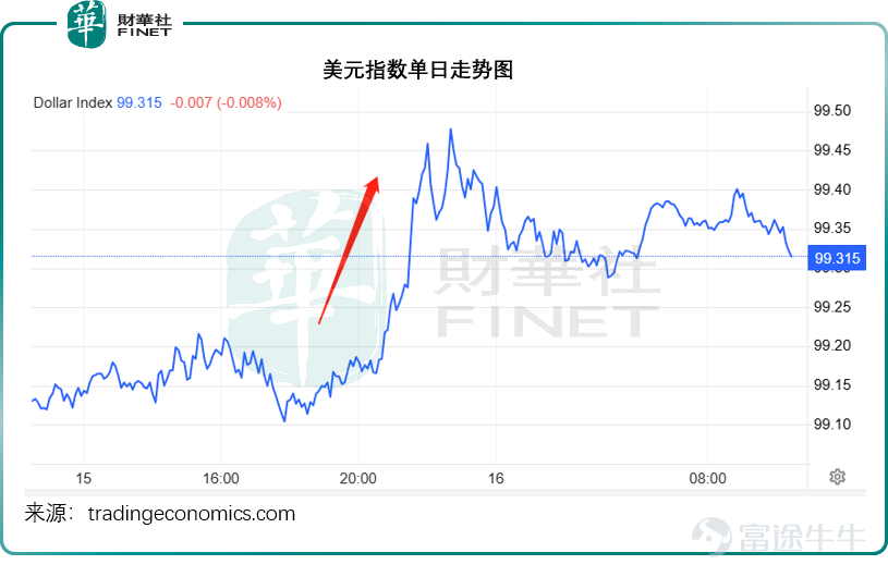 美國最新公佈的數據顯示，截至2026年1月10日當週，美國初請失業金人數有19.8萬，較上一週下降9,000人，與市場預期增至21.5萬形成反差，並創下兩年來第二低水平。 同期續請失業金人數在新年之際下降1.9萬，至188.4萬，與市場預期相符，延續去年10月以來的下降趨勢，但仍高於2022年以來的平均水平。 這反映美國經濟表現強勁，市場進一步確認了聯儲局於2026年1月28日議息期間維持利率不變的預期，維持聯邦基金利率於3.50%-3.75%水平的預期比例從一週前的88.9%上升至當前的95.0%，見下圖。 受此推動，美元指數走強，見下圖，美元指數99.1水平上升至99.3，並保持。 在美元走強，地緣局勢似有緩和跡象的共同推動下，油價回落，見下圖，布倫特原油期貨價從1月15日早段的66.84美元跌至如今約63.63美元，跌幅超4.8%。金價也從4,630美元以上回落至4,600美元以下。 有意思的是，最近日元走勢有點微妙，儘管對日本央行可能加息的預期並沒有消停過，但由於市場普遍預期弱日元仍是基調，日本當局或有意識地維持弱日元以保障日本的貿易優...