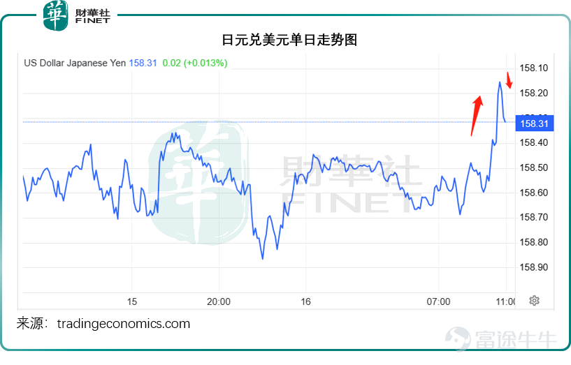 美國最新公佈的數據顯示，截至2026年1月10日當週，美國初請失業金人數有19.8萬，較上一週下降9,000人，與市場預期增至21.5萬形成反差，並創下兩年來第二低水平。 同期續請失業金人數在新年之際下降1.9萬，至188.4萬，與市場預期相符，延續去年10月以來的下降趨勢，但仍高於2022年以來的平均水平。 這反映美國經濟表現強勁，市場進一步確認了聯儲局於2026年1月28日議息期間維持利率不變的預期，維持聯邦基金利率於3.50%-3.75%水平的預期比例從一週前的88.9%上升至當前的95.0%，見下圖。 受此推動，美元指數走強，見下圖，美元指數99.1水平上升至99.3，並保持。 在美元走強，地緣局勢似有緩和跡象的共同推動下，油價回落，見下圖，布倫特原油期貨價從1月15日早段的66.84美元跌至如今約63.63美元，跌幅超4.8%。金價也從4,630美元以上回落至4,600美元以下。 有意思的是，最近日元走勢有點微妙，儘管對日本央行可能加息的預期並沒有消停過，但由於市場普遍預期弱日元仍是基調，日本當局或有意識地維持弱日元以保障日本的貿易優...
