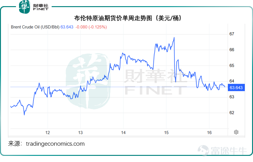 美國最新公佈的數據顯示，截至2026年1月10日當週，美國初請失業金人數有19.8萬，較上一週下降9,000人，與市場預期增至21.5萬形成反差，並創下兩年來第二低水平。 同期續請失業金人數在新年之際下降1.9萬，至188.4萬，與市場預期相符，延續去年10月以來的下降趨勢，但仍高於2022年以來的平均水平。 這反映美國經濟表現強勁，市場進一步確認了聯儲局於2026年1月28日議息期間維持利率不變的預期，維持聯邦基金利率於3.50%-3.75%水平的預期比例從一週前的88.9%上升至當前的95.0%，見下圖。 受此推動，美元指數走強，見下圖，美元指數99.1水平上升至99.3，並保持。 在美元走強，地緣局勢似有緩和跡象的共同推動下，油價回落，見下圖，布倫特原油期貨價從1月15日早段的66.84美元跌至如今約63.63美元，跌幅超4.8%。金價也從4,630美元以上回落至4,600美元以下。 有意思的是，最近日元走勢有點微妙，儘管對日本央行可能加息的預期並沒有消停過，但由於市場普遍預期弱日元仍是基調，日本當局或有意識地維持弱日元以保障日本的貿易優...