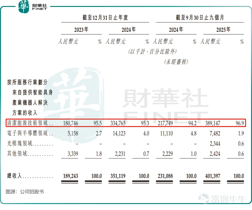 港股機器人賽道的上市熱潮持續升溫。在$優必選 (09880.HK)$ 、$越疆 (02432.HK)$ 、 $臥安機器人 (06600.HK)$ 等相繼登陸港股,樂動機器人、斯坦德機器人等排隊候場之際,玖物智能於1月19日也向港交所發起了衝刺。 這並非玖物智能首次叩擊資本大門,2022年2月公司曾啓動A股上市輔導,後因市場環境與業務需求調整,於2025年12月終止輔導,轉而奔赴港股,背後是對資金補給、品牌升級與全球佈局的迫切訴求。 在具身智能賽道多數企業深陷虧損泥沼時,玖物智能以「持續盈利者」身份脫穎而出,疊加全棧技術壁壘與細分龍頭地位,成爲港股潛在優質標的。但光環之下,過度依賴清潔能源行業、客戶集中度偏高的隱憂如影隨形,這場港股之旅,既是對其行業地位的背書,更是對其突破增長瓶頸能力的終極考驗。 全棧技術築基,綁定頭部客戶 玖物智能是一家智能具身產業機器人公司,主要爲工業領域設計、開發及部署具備感知、決策及交互能力的多形態智能具身產業機器人。 根據招股書,公司產品組合涵蓋超過150款智能具身產業機器人機型,覆蓋全流程生產工藝的關鍵階段...