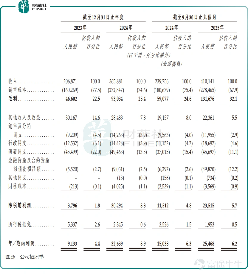 港股機器人賽道的上市熱潮持續升溫。在$優必選 (09880.HK)$ 、$越疆 (02432.HK)$ 、 $臥安機器人 (06600.HK)$ 等相繼登陸港股,樂動機器人、斯坦德機器人等排隊候場之際,玖物智能於1月19日也向港交所發起了衝刺。 這並非玖物智能首次叩擊資本大門,2022年2月公司曾啓動A股上市輔導,後因市場環境與業務需求調整,於2025年12月終止輔導,轉而奔赴港股,背後是對資金補給、品牌升級與全球佈局的迫切訴求。 在具身智能賽道多數企業深陷虧損泥沼時,玖物智能以「持續盈利者」身份脫穎而出,疊加全棧技術壁壘與細分龍頭地位,成爲港股潛在優質標的。但光環之下,過度依賴清潔能源行業、客戶集中度偏高的隱憂如影隨形,這場港股之旅,既是對其行業地位的背書,更是對其突破增長瓶頸能力的終極考驗。 全棧技術築基,綁定頭部客戶 玖物智能是一家智能具身產業機器人公司,主要爲工業領域設計、開發及部署具備感知、決策及交互能力的多形態智能具身產業機器人。 根據招股書,公司產品組合涵蓋超過150款智能具身產業機器人機型,覆蓋全流程生產工藝的關鍵階段...