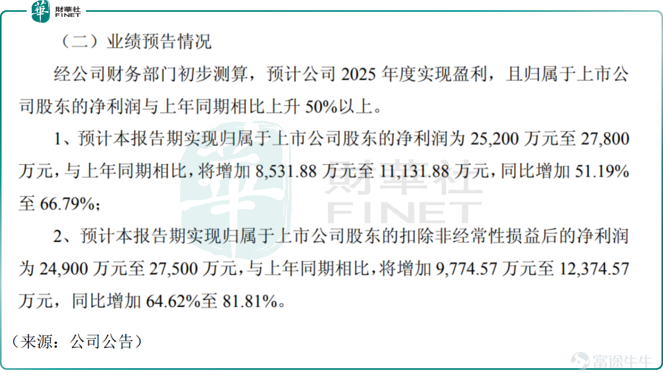 1月19日，港股的$劍橋科技 (06166.HK)$ 大跌12.2%，與此同時，A股的$劍橋科技 (603083.SH)$ 跌10%，數億資金牢牢封住跌停板。 消息面，近日劍橋科技發佈公告稱，預計2025年度歸母淨利潤爲2.52億元至2.78億元，同比大幅增加51.19%至66.79%。業績表現甚是亮眼。 有分析認爲，2025年全球AI基礎設施建設仍在加速，雲廠商對高速光模塊的需求呈指數級增長，劍橋科技抓住行業風口，其業績增長並不意外。公司800G光模塊已批量出貨頭部雲廠商，1.6T光模塊完成原型開發並進入小批量試產階段。 劍橋科技也在公告中表示，公司業績持續增長，直接驅動力是旗下高速光模塊業務，受益於AI和全球數據中心建設提速帶來的旺盛市場需求，以及公司的產能佈局，去年公司訂單規模與發貨數量同比均大幅增長。同時公司持續推進產品技術迭代與結構優化，高速率、高毛利產品佔比顯著提升，帶動整體銷售毛利率進一步改善。 然而，數據顯示，劍橋科技2025年前三季度歸母淨利潤2.59億元。據此計算，2025年Q4淨利預計-0.07億元至0.19億元。第...