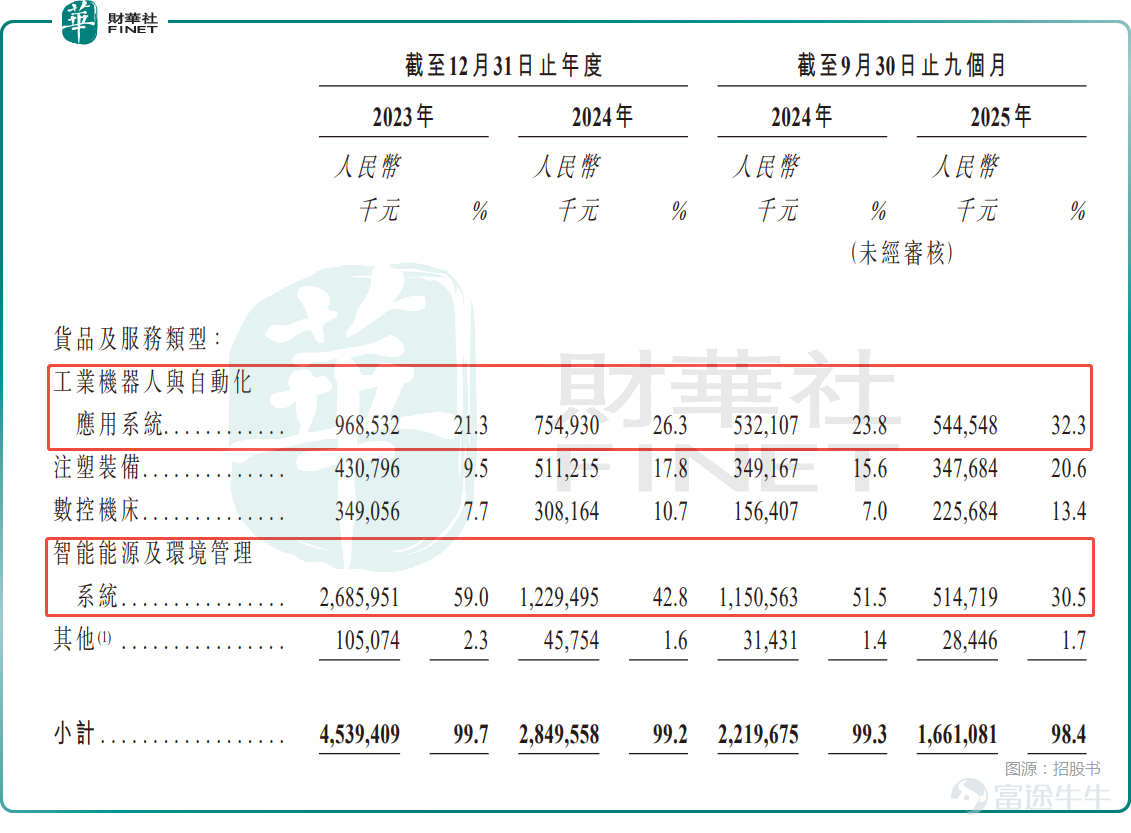 作爲近年極爲火爆的概念，$優必選 (09880.HK)$ 、$極智嘉-W (02590.HK)$ 所在的機器人賽道備受矚目。 而身爲中國內地全棧式工業機器人行業領導者與具身智能領域先行者，已在深交所創業板上市的$拓斯達 (300607.SZ)$ ，也正籌劃H股上市，構建「A+H」雙資本平台。 根據招股書，拓斯達擬將籌集的資金用於研發具身智能技術及開發具身智能產品、擴展銷售服務網絡及品牌建設、用於戰略投資及產業生態系統建設等方面。 又一家機器人企業赴港，A股市值近160億元 拓斯達的前身東莞市拓斯普達塑膠機械製造有限公司成立於2007年6月。其後，公司於2014年3月整體改製爲股份有限公司，並完成更名。2017年2月，拓斯達成功登陸深交所創業板。 數據顯示，自2024年9月底以來，其A股在經歷一波強勁上漲後，來到了高位，截至2026年1月20日收盤，其A股市值超過159億元人民幣。 歷經近二十年發展，拓斯達當下的業務以工業機器人與自動化應用系統爲核心，還佈局了數控機牀、注塑裝備業務，同時還涉足智能能源及環境管理系統業務。 具體而言，拓斯...