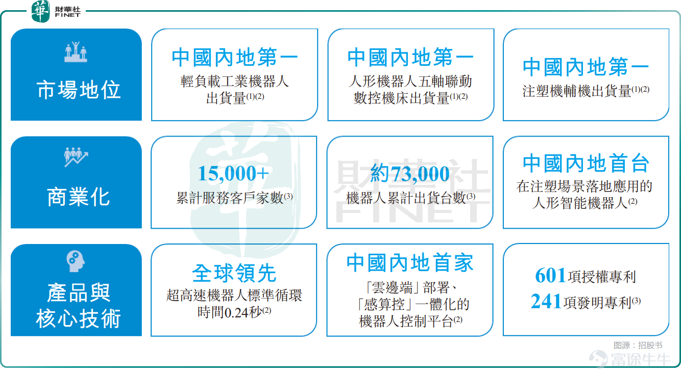 作爲近年極爲火爆的概念，$優必選 (09880.HK)$ 、$極智嘉-W (02590.HK)$ 所在的機器人賽道備受矚目。 而身爲中國內地全棧式工業機器人行業領導者與具身智能領域先行者，已在深交所創業板上市的$拓斯達 (300607.SZ)$ ，也正籌劃H股上市，構建「A+H」雙資本平台。 根據招股書，拓斯達擬將籌集的資金用於研發具身智能技術及開發具身智能產品、擴展銷售服務網絡及品牌建設、用於戰略投資及產業生態系統建設等方面。 又一家機器人企業赴港，A股市值近160億元 拓斯達的前身東莞市拓斯普達塑膠機械製造有限公司成立於2007年6月。其後，公司於2014年3月整體改製爲股份有限公司，並完成更名。2017年2月，拓斯達成功登陸深交所創業板。 數據顯示，自2024年9月底以來，其A股在經歷一波強勁上漲後，來到了高位，截至2026年1月20日收盤，其A股市值超過159億元人民幣。 歷經近二十年發展，拓斯達當下的業務以工業機器人與自動化應用系統爲核心，還佈局了數控機牀、注塑裝備業務，同時還涉足智能能源及環境管理系統業務。 具體而言，拓斯...
