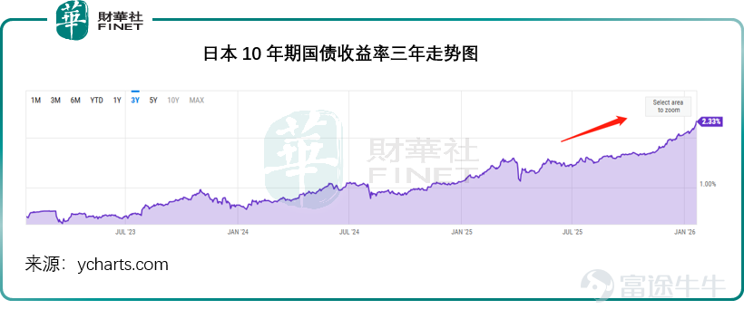 當地時間2026年1月20日，華爾街遭遇「債股匯」劇烈波動：美股三大指數全線重挫，$納斯達克綜合指數 (.IXIC.US)$ 和標普500指數（SPX.US）跌幅均超2%，相對抗跌的藍籌股指數道瓊斯工業平均指數（DJI.US）也創下了三個月最大單日跌幅。 領跌的是之前備受關愛的AI巨頭， $甲骨文 (ORCL.US)$ 大跌近6%，博通（AVGO.US）跌5.43%，「七大巨頭」全線下跌， $英偉達 (NVDA.US)$ 和$特斯拉 (TSLA.US)$ 均跌超4%，蘋果（AAPL.US）和亞馬遜（AMZN.US）跌超3.4%，Meta（META.US）和谷歌-C（GOOG.US）跌超2%，微軟（MSFT.US）跌超1%。 美元指數從早段的99.137，一度跌超98.377，跌幅達7.7%，現仍徘徊在98.51左右水平。 美國10年期、30年期國債收益率分別飆升至4.29%、4.91%，與收益率走勢相逆的債券價格則下挫，反映資金出逃。 另一方面，金價再創新高，黃金期貨價突破4,800美元水平，現報每盎司4,846.6美元，距離5,000美元又進了...