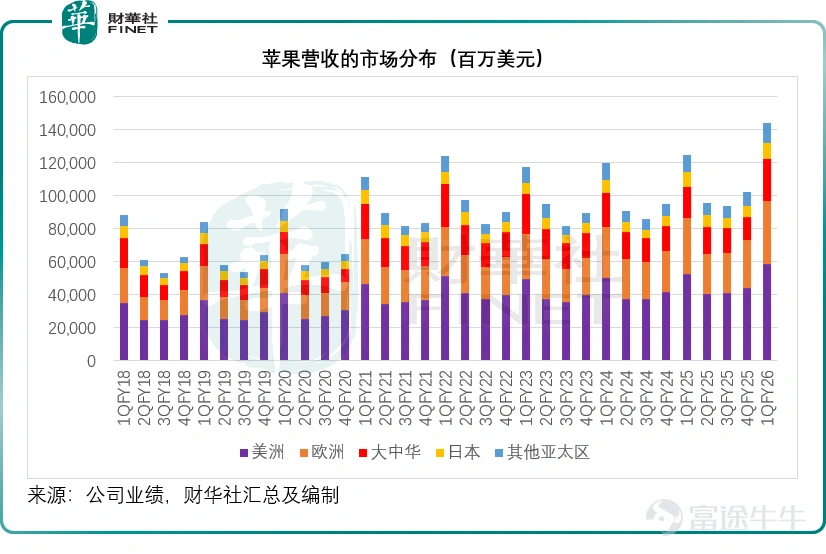 2026年1月29日晚, $蘋果 (AAPL.US)$ 發佈了截至2025年12月27日止的2026財年第1財季業績,多項核心財務指標同比大幅增長,創下史上最佳季度表現。 產品與服務業務協同增長,全球市場多點突破,供應鏈本土化與技術研發佈局持續推進,彰顯了科技巨頭的經營韌性。 但亮眼業績背後,供應鏈緊張的隱憂逐步顯現,疊加行業結構性產能短缺,爲其後續增長埋下不確定性,而管理層給出的後續指引,也隱含着對潛在風險的預判與應對考量。 核心財務指標全線飄紅,盈利效率持續提升 12月財季,蘋果實現營收1,437.56億美元,同比增長15.65%,創下其最佳季度增長紀錄。其中iPhone貢獻的營收同比大增23.33%,至852.69億美元,再創紀錄,增幅也爲近年最好的表現,主要受iPhone 17系列推動。 其服務分部的季度收入也再創新高,收入同比增長13.94%,至300.13億美元,在廣告、雲服務、音樂和支付服務方面均實現了創紀錄的營收。無論是產品分部還是服務分部,分部毛利率均有不俗表現,分別達到40.68%和76.52%,按年上升1.36個百分點和1.49個百...
