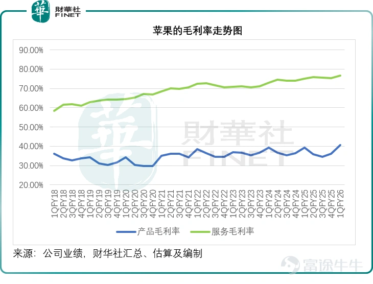 2026年1月29日晚, $蘋果 (AAPL.US)$ 發佈了截至2025年12月27日止的2026財年第1財季業績,多項核心財務指標同比大幅增長,創下史上最佳季度表現。 產品與服務業務協同增長,全球市場多點突破,供應鏈本土化與技術研發佈局持續推進,彰顯了科技巨頭的經營韌性。 但亮眼業績背後,供應鏈緊張的隱憂逐步顯現,疊加行業結構性產能短缺,爲其後續增長埋下不確定性,而管理層給出的後續指引,也隱含着對潛在風險的預判與應對考量。 核心財務指標全線飄紅,盈利效率持續提升 12月財季,蘋果實現營收1,437.56億美元,同比增長15.65%,創下其最佳季度增長紀錄。其中iPhone貢獻的營收同比大增23.33%,至852.69億美元,再創紀錄,增幅也爲近年最好的表現,主要受iPhone 17系列推動。 其服務分部的季度收入也再創新高,收入同比增長13.94%,至300.13億美元,在廣告、雲服務、音樂和支付服務方面均實現了創紀錄的營收。無論是產品分部還是服務分部,分部毛利率均有不俗表現,分別達到40.68%和76.52%,按年上升1.36個百分點和1.49個百...