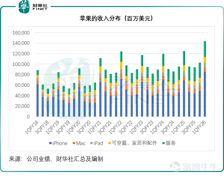 2026年1月29日晚, $蘋果 (AAPL.US)$ 發佈了截至2025年12月27日止的2026財年第1財季業績,多項核心財務指標同比大幅增長,創下史上最佳季度表現。 產品與服務業務協同增長,全球市場多點突破,供應鏈本土化與技術研發佈局持續推進,彰顯了科技巨頭的經營韌性。 但亮眼業績背後,供應鏈緊張的隱憂逐步顯現,疊加行業結構性產能短缺,爲其後續增長埋下不確定性,而管理層給出的後續指引,也隱含着對潛在風險的預判與應對考量。 核心財務指標全線飄紅,盈利效率持續提升 12月財季,蘋果實現營收1,437.56億美元,同比增長15.65%,創下其最佳季度增長紀錄。其中iPhone貢獻的營收同比大增23.33%,至852.69億美元,再創紀錄,增幅也爲近年最好的表現,主要受iPhone 17系列推動。 其服務分部的季度收入也再創新高,收入同比增長13.94%,至300.13億美元,在廣告、雲服務、音樂和支付服務方面均實現了創紀錄的營收。無論是產品分部還是服務分部,分部毛利率均有不俗表現,分別達到40.68%和76.52%,按年上升1.36個百分點和1.49個百...