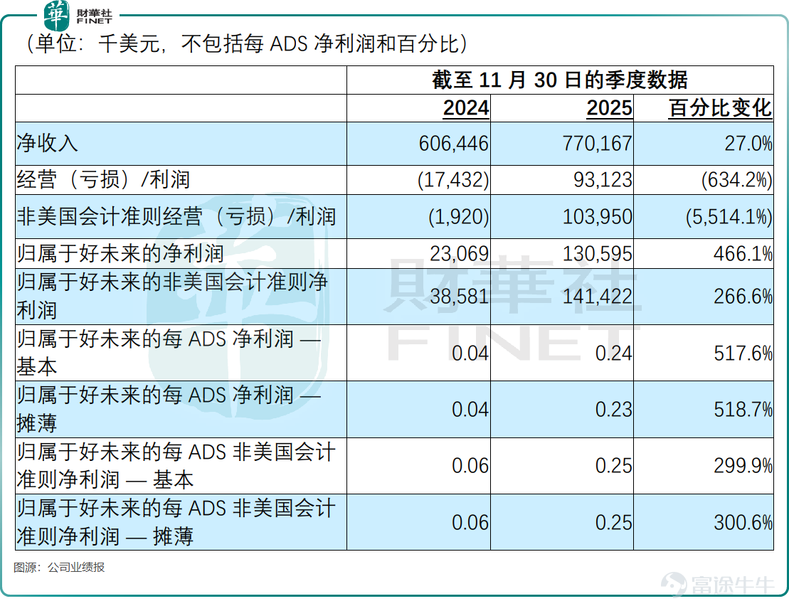 「雙減」政策落地之初，$好未來 (TAL.US)$ 曾經歷業務停擺、市值腰斬的至暗時刻。如今這家老牌教育巨頭憑藉「AI+教育」的戰略轉型，交出了一份令人驚喜的成績單。 1月29日，好未來發布2026財年第三季度未經審計財務報告，淨收入、淨利潤等核心指標同比大幅增長，疊加轉型成果持續落地，公司股價在美東時間1月29日大漲18.03%，市值回升至77億美元左右，昔日教育巨頭的「重生」之路逐漸清晰。 Q3業績延續強勢 根據業績，2026財年第三季度（截至2025年11月30日），好未來業績實現爆發，淨收入達7.7億美元，同比增幅達27%。盈利端也相當亮眼，本季度經營利潤爲9312.3萬美元，較上年同期1743.2萬美元的經營虧損實現扭虧爲盈，盈利能力顯著修復。 歸屬於公司的淨利潤同樣表現亮眼，本季度錄得1.31億美元，同比激增466.1%，上年同期這一數據僅爲2306.9萬美元。 從股東回報來看，基本和攤薄每ADS淨利潤分別爲0.24美元、0.23美元，非美國會計準則下均爲0.25美元（每三份ADS對應一份A類普通股），實實在在的...