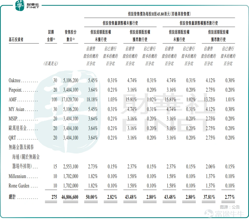 Since the beginning of this year, companies from the A-share market $OMNIVISION (00501.HK)$ 、 $GIGADEVICE (03986.HK)$ 、 $EASTROC (09980.HK)$ have successively achieved listings on the Hong Kong stock exchange. Notably, according to the latest information, another leading company from the A-share market —— $WUXI LEAD (00470.HK)$ has kicked off its IPO and is set to enter the Hong Kong stock market. Specifically,This time, Lead Intelligent Equipment plans to globally offer 93,616,000 H-shares, using Mechanism B for issuance.Among them, 9,361,600 shares (subject to reallocation) will be offered in the Hong Kong public offering, accounting for about 10%; approximately 84,254,400 shares will be allocated internationally, accounting for about 90%; there is also a 15% over-allotment option. The upper limit of the offering price is HKD 45.80 per share. At this maximum offering price, assuming the over-allotment option is not exercised, the expected net proceeds are approximately HKD 4.166 billion.Of this, about 40% will be used to expand the global R&D, sales, and service network, advancing the globalization strategy; about 30% will be used to deepen the platformization strategy; about 10% will be used for R&D on product design and manufacturing processes, as well as optimization of intelligent equipment technology; about 10% will be used to enhance digital infrastructure and improve various business processes; about 10% will be used for working capital and general corporate purposes. The subscription period for Lead Intelligent Equipment runs from February 3 to February 6, 2026, with an expected official listing date of February 11.Each lot consists of 100 shares, with the entry fee based on the issuance...