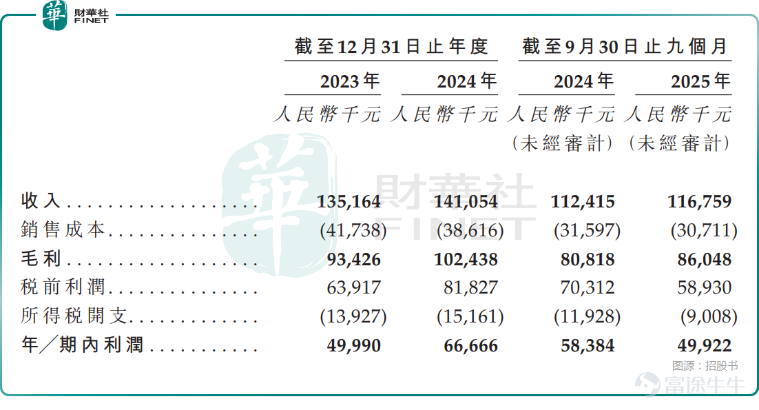 Entering 2026, Hong Kong's new stock market has shown strong performance, with several new stocks surging significantly on their first day. $BIREN TECH (06082.HK)$ 、 $RIBOLIFE-B (06938.HK)$ 、 $BUSYMING (01768.HK)$ Many recorded impressive gains on their first day of listing, while other new stocks also generally saw varying degrees of increases. Meanwhile, more 'reserves' are rushing to Hong Kong shares. The Hong Kong Stock Exchange's official website shows that Mingzhi Technology Co., Ltd. (referred to as 'Mingzhi Technology') recently officially submitted its prospectus, planning to list on the main board of the Hong Kong Stock Exchange, with CCB International acting as the sole sponsor. This move to Hong Kong aims for Mingzhi Technology to raise funds for:Developing industry-specific component platforms focused on three core areas; expanding manufacturing capabilities and improving production efficiency; further developing sales and marketing networks across geographic regions, among others. Leader in niche markets, with multiple commercialized products As a platform-based medical device company with a history dating back to 2000, one of Mingzhi Technology’s core competencies lies in its deep control over the disposable endoscope industry chain. The prospectus disclosed that Mingzhi Technology operates in Silicon Valley and China,Focused on the research, development, and commercialization of disposable endoscope systems,It is one of the very few companies globally to achieve vertical integration of its supply chain, with operations covering the entire process from independent R&D and manufacturing of core optoelectronic components and precision parts to complete system assembly. In terms of product strength,According to data from灼识咨询(CIC), as of 202...
