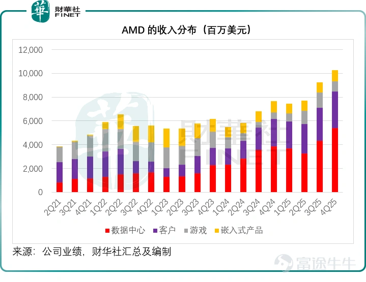 $NVIDIA (NVDA.US)$ competitor $Advanced Micro Devices (AMD.US)$ reported better-than-expected financial results for the December 2025 quarter. AMD’s financial results for the quarter ending December 27, 2025, showed that driven by AI chips, quarterly revenue from the data center segment increased 39.41% year-over-year to $5.38 billion. Both the client and gaming segments achieved strong growth, with quarterly revenues increasing 33.90% and 49.73% year-over-year to $3.097 billion and $843 million, respectively. Its total quarterly revenue rose 34.11% year-over-year to $10.27 billion, surpassing market expectations of $9.67 billion. AMD’s operating profit margin for the data center segment continued to improve, with the profit margin for the December quarter increasing by 2.58 percentage points year-over-year and rising by 7.82 percentage points sequentially to 32.57%. This drove AMD’s fourth-quarter non-GAAP gross margin up by 2.95 percentage points year-over-year and 3.02 percentage points sequentially to 57.01%. The adjusted operating margin improved by 1.33 percentage points year-over-year or 3.58 percentage points sequentially to 27.79%. Driven by robust revenue growth and continuous margin improvement, AMD’s non-GAAP diluted earnings per share increased 40.37% year-over-year or 27.50% sequentially to $1.53, surpassing market expectations of $1.32. During the earnings call, AMD revealed that its Ins...