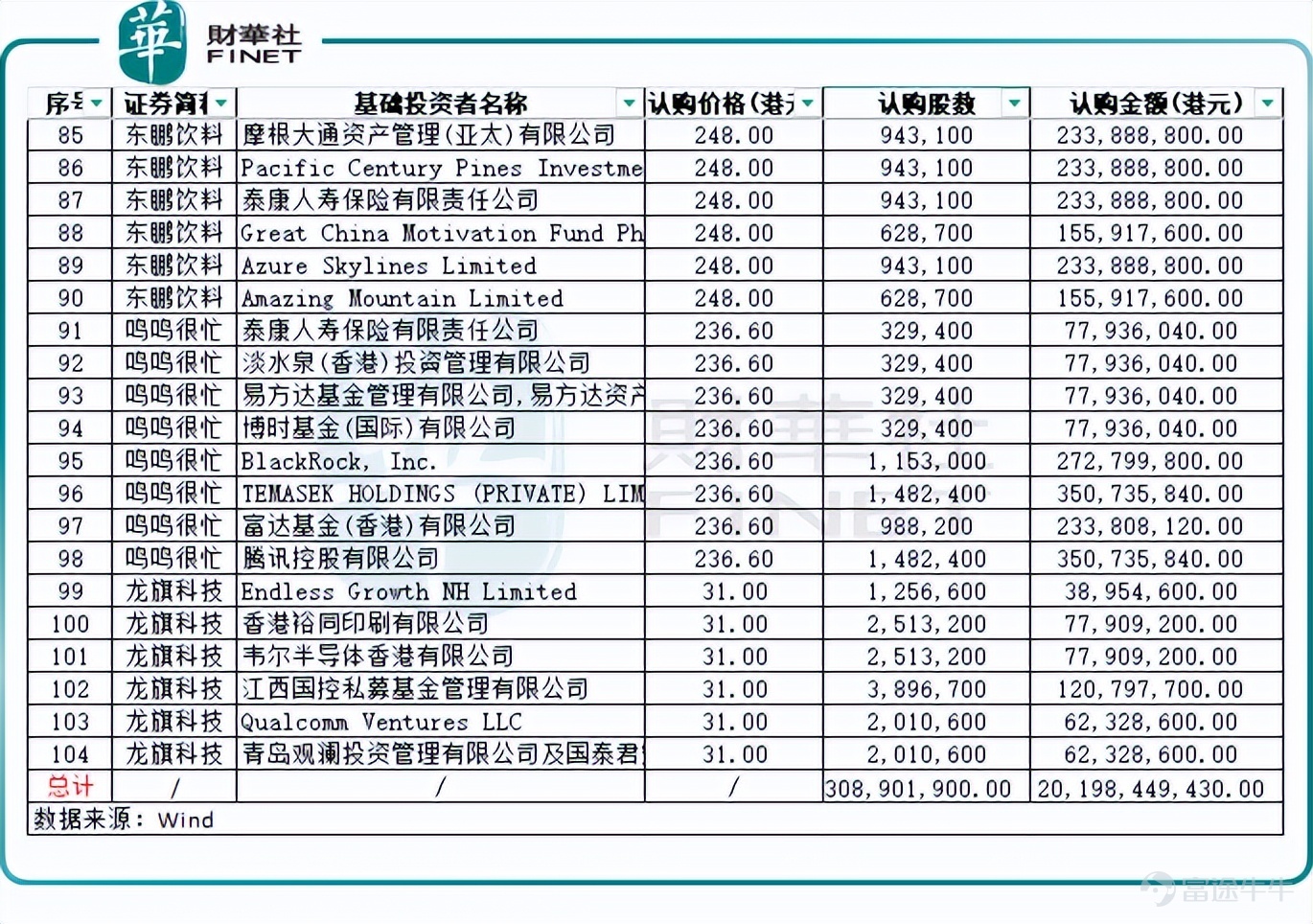 港交所行政總裁陳翊庭近日表示，香港IPO歷來備受國際投資者青睞，只要出現優質上市項目，海外資金便會踊躍參與。她指出，港股市場並不存在所謂「IPO堰塞湖」問題。 進入2026年，香港IPO市場延續活躍態勢，國際資金持續湧入新經濟及大型科技企業。今年以來，已有十餘家公司在港交所主板成功上市。這些企業不僅獲得二級市場投資者的青睞（上市首日均未出現破發），也吸引了衆多基石投資者的參與，其中海外機構身影頻現。 根據Wind數據，2026年1月共有10家公司啓動招股，全部獲得基石投資者認購，合計認購金額高達201.98億港元，環比基本持平，反映海內外資金對港股IPO的信心持續穩固。去年同期因春節假期及上市企業數量相對較少，未有基石投資者參與相關IPO項目。 2026年1月港股基石投資者認購情況呈現兩大特點：一是認購總額維持在較高水平，二是國際投資者參與度顯著提升，中資機構同樣表現活躍。 Wind資料顯示，近期港股基石投資者名單中，既出現淡馬錫、卡塔爾投資局、新加坡外匯儲備等主權財富基金，以及瑞銀、貝萊德、摩根大通等國際金融機構，也包括平安人壽、泰康人壽...