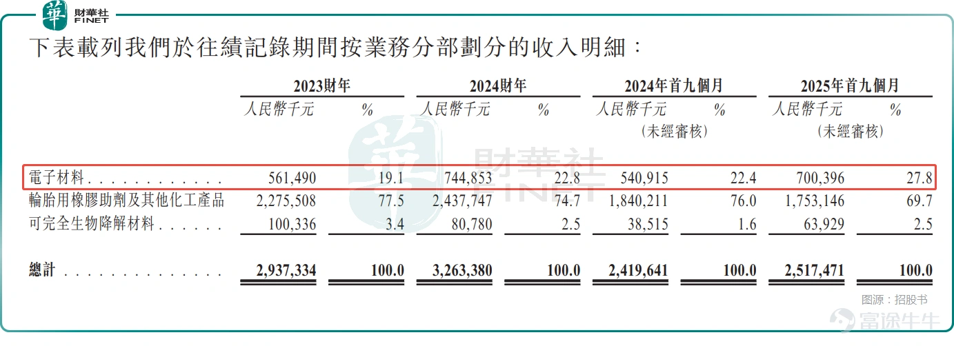 就在近期, $瀾起科技 (06809.HK)$ 、$大族數控 (03200.HK)$ 、 $牧原股份 (02714.HK)$ 等多家公司相繼登陸港股市場,順利完成「A+H」兩地上市佈局。 而在2月8日,已在A股上市多年的彤程新材料集團股份有限公司(簡稱「彤程新材」)亦向港交所遞交上市申請,擬於主板掛牌上市,此次發行由國泰海通擔任獨家保薦人。 聚焦新型化工材料領域,A股年內漲逾30% $彤程新材 (603650.SH)$ 的歷史可追溯至1999年,2016年改製爲股份有限公司,隨後於2018年6月成功登陸A股市場。從股價走勢來看,其近期的表現比較兩樣,年內(截至2月9日)已累漲近32%。 經過多年發展,彤程新材已經成爲中國領先的綜合性新材料服務供應商,主要從事新型化工材料的研發、生產、營銷、銷售及分銷。公司的主要業務包括三個分部,即電子材料;輪胎用橡膠助劑及其他化工產品;可完全生物降解材料。 其中,電子材料分部的產品供應主要分爲:(1)半導體材料,包括半導體光刻膠、CMP拋光墊、高純溶劑及EBR;(2)顯示面板材料,包括顯示面板光刻膠、...