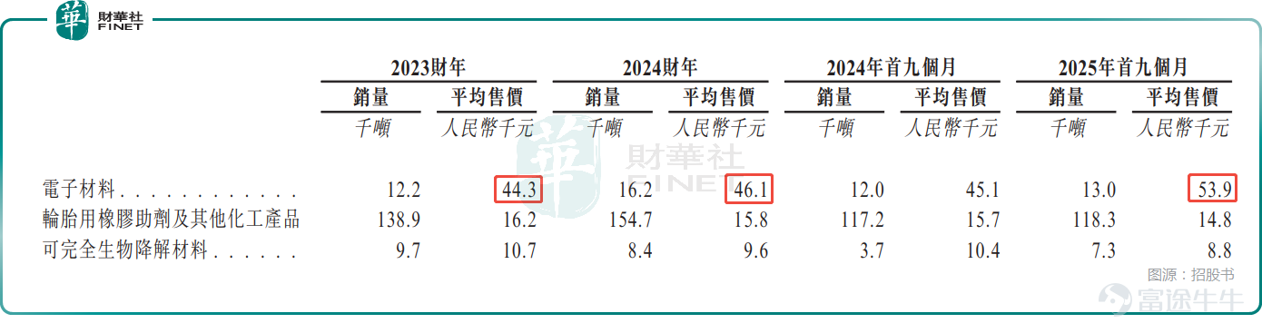 就在近期, $瀾起科技 (06809.HK)$ 、$大族數控 (03200.HK)$ 、 $牧原股份 (02714.HK)$ 等多家公司相繼登陸港股市場,順利完成「A+H」兩地上市佈局。 而在2月8日,已在A股上市多年的彤程新材料集團股份有限公司(簡稱「彤程新材」)亦向港交所遞交上市申請,擬於主板掛牌上市,此次發行由國泰海通擔任獨家保薦人。 聚焦新型化工材料領域,A股年內漲逾30% $彤程新材 (603650.SH)$ 的歷史可追溯至1999年,2016年改製爲股份有限公司,隨後於2018年6月成功登陸A股市場。從股價走勢來看,其近期的表現比較兩樣,年內(截至2月9日)已累漲近32%。 經過多年發展,彤程新材已經成爲中國領先的綜合性新材料服務供應商,主要從事新型化工材料的研發、生產、營銷、銷售及分銷。公司的主要業務包括三個分部,即電子材料;輪胎用橡膠助劑及其他化工產品;可完全生物降解材料。 其中,電子材料分部的產品供應主要分爲:(1)半導體材料,包括半導體光刻膠、CMP拋光墊、高純溶劑及EBR;(2)顯示面板材料,包括顯示面板光刻膠、...