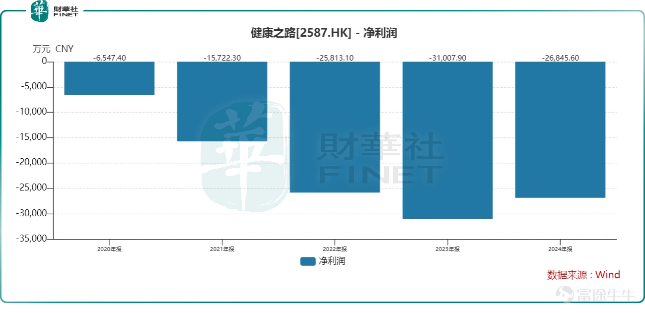 2月13日, $健康之路 (02587.HK)$ 迎來顯著拉升,盤中一度飆漲29.75%,截至發稿,漲幅爲22.82%,報5.49港元/股。 股價異動背後,是公司披露的利好業績預告形成強力支撐。 2月12日,健康之路發佈正面盈利預告,預計2025年收入不少於15億元(單位人民幣,下同),同比增長不少於25%;利潤不低於5000萬元,而2024年度則錄得淨虧損2.69億元,成功實現扭虧爲盈。這也是健康之路自2020年以來,年度淨利潤首次實現扭虧。 健康之路是一家數字健康醫療服務平台。自2001年起,健康之路便開始爲中國個人用戶於數字平台上提供健康醫療服務;於2015年,健康之路開始爲企業及機構提供企業服務及數字營銷服務。因此,健康之路有兩個主要業務分部,分別爲健康醫療服務業務、企業服務及數字營銷服務。 其中,企業服務包括內容服務及信息技術服務,而內容服務主要是在互聯網推出疾病科普內容以收取費用、向藥企推出特定疾病內容獲得收入、以及在真實世界中研究藥物及藥品從而獲取藥企支付的費用;信息技術服務則主要爲藥企、醫療機構提供軟件開發及維護服務;數字營銷...