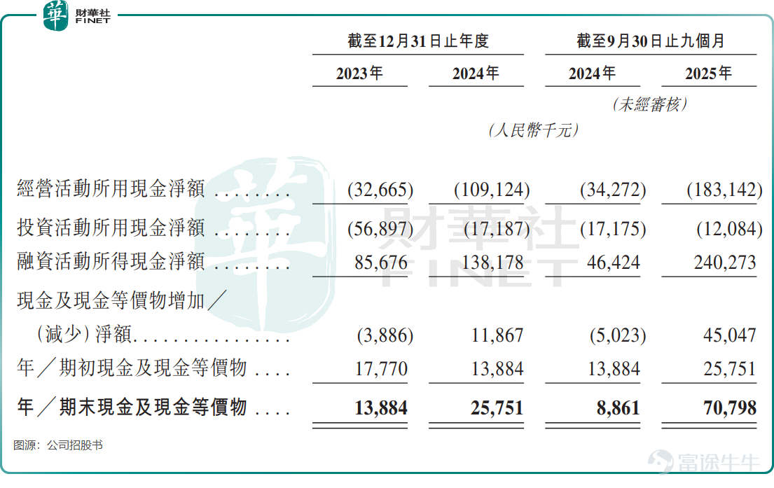 Over the past two years, the Hong Kong IPO market has seen a sustained rise in activity, with the autonomous driving mining truck sector also experiencing a surge in investor interest. Following$CIDI (03881.HK)$ a successful listing on the Hong Kong stock exchange and Yikong Smart Driving waiting in line for its IPO, another key player in the industry is accelerating its push into the capital markets. By the end of January 2026, Shanghai Borui Intelligent Technology Co., Ltd. (hereinafter referred to as 'Borui Technology') officially submitted its prospectus to the Hong Kong Stock Exchange, aiming to capture greater capital influence in this billion-dollar potential market. The capital 'darling' of the electric mining truck sector As a core player in the electric mining truck space, Borui Technology's business strategy revolves around the dual pillars of 'automation + electrification,' establishingthree synergistic business units: smart vehicles, smart mining, and smart transportation.。 Smart vehicle operations,serve as the primary revenue driver. The focus is on the 'Borui Electric Bull' series of autonomous electric mining trucks. Among them, the Borui Electric Bull 145, measured by load capacity, was the largest autonomous electric mining truck model globally as of September 30, 2025. Intelligent mining business,mainly provides an integrated solution covering the entire process of 'loading-transporting-unloading-energy refueling.' Intelligent transportation businessfocuses on unmanned transportation services in mines, achieving full coverage of the value chain from product sales to operational services. In terms of market position, according to data from CIC Consulting, as of 2024 by shipment volume and revenue, Beray Technology has becomethe world's largest provider of electric autonomous mining trucks; by the end of 2024, it had cumulatively deployed 584 mining trucks, ...