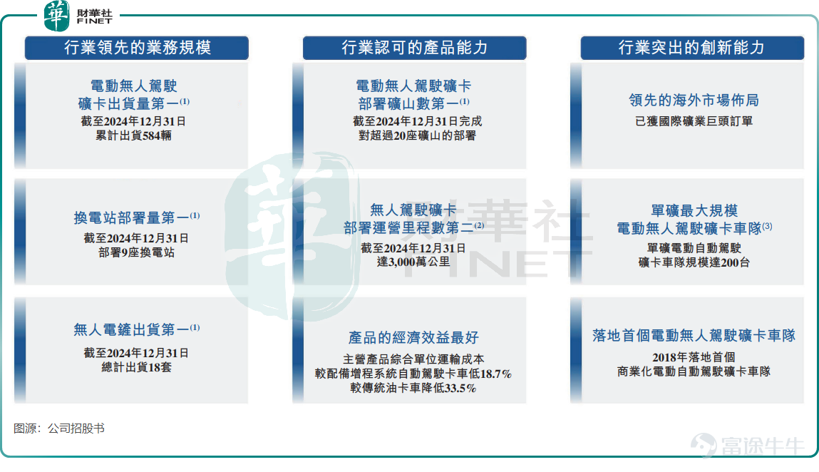 Over the past two years, the Hong Kong IPO market has seen a sustained rise in activity, with the autonomous driving mining truck sector also experiencing a surge in investor interest. Following$CIDI (03881.HK)$ a successful listing on the Hong Kong stock exchange and Yikong Smart Driving waiting in line for its IPO, another key player in the industry is accelerating its push into the capital markets. By the end of January 2026, Shanghai Borui Intelligent Technology Co., Ltd. (hereinafter referred to as 'Borui Technology') officially submitted its prospectus to the Hong Kong Stock Exchange, aiming to capture greater capital influence in this billion-dollar potential market. The capital 'darling' of the electric mining truck sector As a core player in the electric mining truck space, Borui Technology's business strategy revolves around the dual pillars of 'automation + electrification,' establishingthree synergistic business units: smart vehicles, smart mining, and smart transportation.。 Smart vehicle operations,serve as the primary revenue driver. The focus is on the 'Borui Electric Bull' series of autonomous electric mining trucks. Among them, the Borui Electric Bull 145, measured by load capacity, was the largest autonomous electric mining truck model globally as of September 30, 2025. Intelligent mining business,mainly provides an integrated solution covering the entire process of 'loading-transporting-unloading-energy refueling.' Intelligent transportation businessfocuses on unmanned transportation services in mines, achieving full coverage of the value chain from product sales to operational services. In terms of market position, according to data from CIC Consulting, as of 2024 by shipment volume and revenue, Beray Technology has becomethe world's largest provider of electric autonomous mining trucks; by the end of 2024, it had cumulatively deployed 584 mining trucks, ...