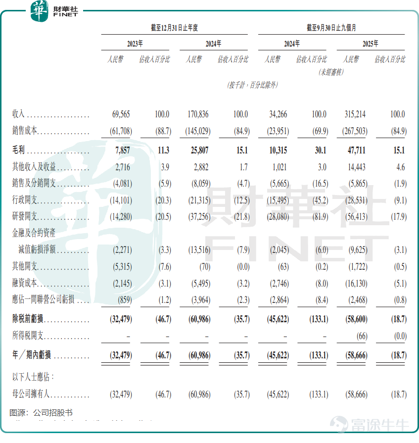 Over the past two years, the Hong Kong IPO market has seen a sustained rise in activity, with the autonomous driving mining truck sector also experiencing a surge in investor interest. Following$CIDI (03881.HK)$ a successful listing on the Hong Kong stock exchange and Yikong Smart Driving waiting in line for its IPO, another key player in the industry is accelerating its push into the capital markets. By the end of January 2026, Shanghai Borui Intelligent Technology Co., Ltd. (hereinafter referred to as 'Borui Technology') officially submitted its prospectus to the Hong Kong Stock Exchange, aiming to capture greater capital influence in this billion-dollar potential market. The capital 'darling' of the electric mining truck sector As a core player in the electric mining truck space, Borui Technology's business strategy revolves around the dual pillars of 'automation + electrification,' establishingthree synergistic business units: smart vehicles, smart mining, and smart transportation.。 Smart vehicle operations,serve as the primary revenue driver. The focus is on the 'Borui Electric Bull' series of autonomous electric mining trucks. Among them, the Borui Electric Bull 145, measured by load capacity, was the largest autonomous electric mining truck model globally as of September 30, 2025. Intelligent mining business,mainly provides an integrated solution covering the entire process of 'loading-transporting-unloading-energy refueling.' Intelligent transportation businessfocuses on unmanned transportation services in mines, achieving full coverage of the value chain from product sales to operational services. In terms of market position, according to data from CIC Consulting, as of 2024 by shipment volume and revenue, Beray Technology has becomethe world's largest provider of electric autonomous mining trucks; by the end of 2024, it had cumulatively deployed 584 mining trucks, ...