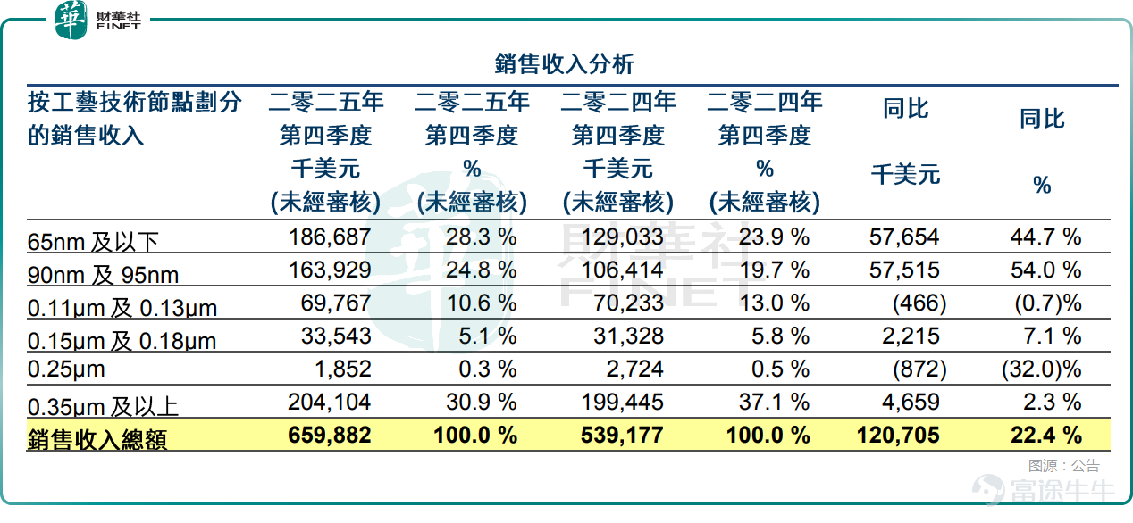 日前 $中芯國際 (00981.HK)$ 已經率先披露了2025年業績快報，引起了廣泛關注。 而於2月12日盤後，在2025年香港财富管理高峰論壇暨第十二屆「港股100強」頒獎典禮上斬獲兩項大獎的另一家芯片代工巨頭—— $華虹半導體 (01347.HK)$ 也披露了2025年第四季度業績情況，表現不俗。 四季度業績究竟如何？ 從核心財務數據來看，2025年全年，華虹半導體實現銷售收入24.02億美元，同比增長19.9%，規模穩步攀升；毛利率爲11.8%，同比提升1.6個百分點，盈利能力持續改善。全年母公司擁有人應占利潤爲5488.1萬美元，同比下降5.6%。 其中，單季度來看，第四季度銷售收入爲6.60億美元，不僅環比增長3.9%，同比增幅更是達到22.4%，銷售收入再創歷史新高，主要得益於付運晶圓數量上升及平均銷售價格上漲；當季毛利率升至13.0%，環比下降0.5個百分點，同比上升1.6個百分點。期內母公司擁有人應占利潤爲1745.4萬美元，上年同期爲虧損2519.9萬美元，上季度爲利潤2572.5萬美元。 對比而言，中芯國際的多指標仍要更強。數據顯示...