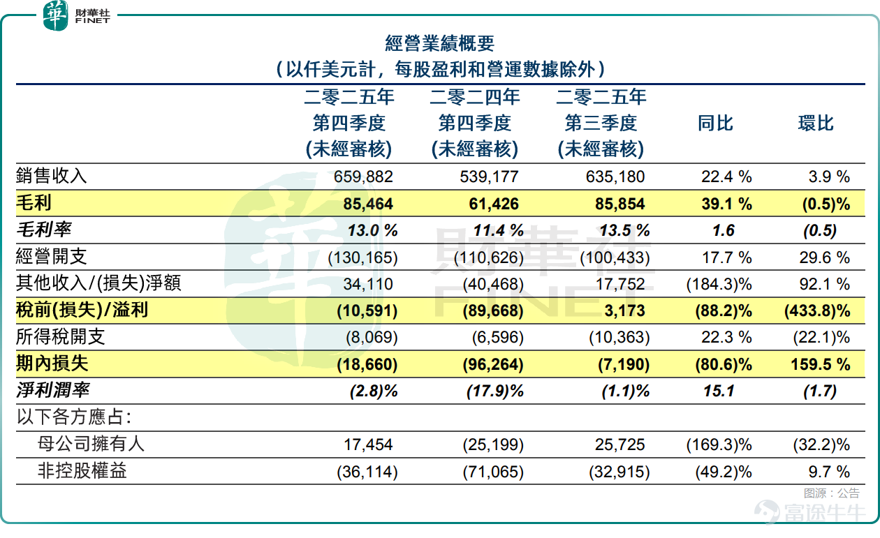 日前 $中芯國際 (00981.HK)$ 已經率先披露了2025年業績快報，引起了廣泛關注。 而於2月12日盤後，在2025年香港财富管理高峰論壇暨第十二屆「港股100強」頒獎典禮上斬獲兩項大獎的另一家芯片代工巨頭—— $華虹半導體 (01347.HK)$ 也披露了2025年第四季度業績情況，表現不俗。 四季度業績究竟如何？ 從核心財務數據來看，2025年全年，華虹半導體實現銷售收入24.02億美元，同比增長19.9%，規模穩步攀升；毛利率爲11.8%，同比提升1.6個百分點，盈利能力持續改善。全年母公司擁有人應占利潤爲5488.1萬美元，同比下降5.6%。 其中，單季度來看，第四季度銷售收入爲6.60億美元，不僅環比增長3.9%，同比增幅更是達到22.4%，銷售收入再創歷史新高，主要得益於付運晶圓數量上升及平均銷售價格上漲；當季毛利率升至13.0%，環比下降0.5個百分點，同比上升1.6個百分點。期內母公司擁有人應占利潤爲1745.4萬美元，上年同期爲虧損2519.9萬美元，上季度爲利潤2572.5萬美元。 對比而言，中芯國際的多指標仍要更強。數據顯示...