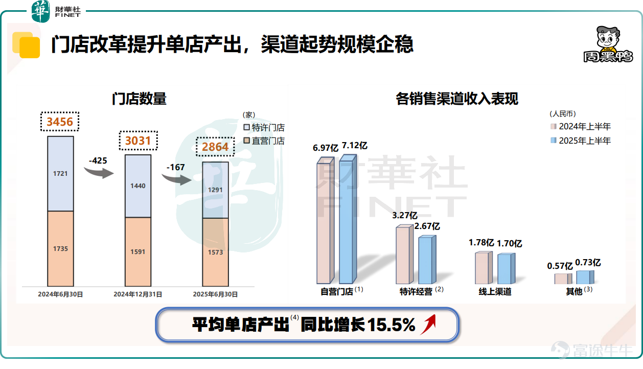 3月4日盤後， $周黑鴨 (01458.HK)$ 提交一份「增利不增收」的2025年盈利預告。 2025年全年總收入預計在25.2億元（單位人民幣，下同）至25.5億元之間，同比僅增長2.8%至4.0%；但利潤卻實現1.5億元至1.65億元，同比激增52.7%至68.0%。 公告披露後，周黑鴨股價不漲反跌，截至發稿跌幅爲7.64%，創下2025年1月中旬以來的新低。這與競爭激烈的市場環境，以及下半年糟糕表現脫不開關係。 滷味江湖大分化，三巨頭冰火兩重天 滷味行業的分化態勢在2025年進一步加劇。行業頭部公司中，煌上煌（002695.SH）受益於原材料成本下降及費用管控，預計淨利潤同比增長73.57%至123.16%；絕味食品（603517.SH）則遭遇滑鐵盧，出現上市以來首次年度虧損，預計淨虧損1.6億元至2.2億元，收入同比下滑12.09%至15.29%；周黑鴨位於兩者之間，實現了利潤修復，但業績不穩定的問題依然存在。 相較於上半年利潤翻倍，下半年周黑鴨利潤卻出現變臉。 2025年上半年，周黑鴨營業收入爲12.23億元，同...