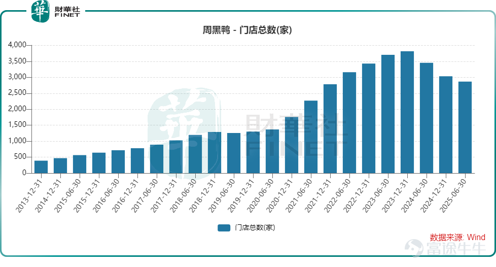 3月4日盤後， $周黑鴨 (01458.HK)$ 提交一份「增利不增收」的2025年盈利預告。 2025年全年總收入預計在25.2億元（單位人民幣，下同）至25.5億元之間，同比僅增長2.8%至4.0%；但利潤卻實現1.5億元至1.65億元，同比激增52.7%至68.0%。 公告披露後，周黑鴨股價不漲反跌，截至發稿跌幅爲7.64%，創下2025年1月中旬以來的新低。這與競爭激烈的市場環境，以及下半年糟糕表現脫不開關係。 滷味江湖大分化，三巨頭冰火兩重天 滷味行業的分化態勢在2025年進一步加劇。行業頭部公司中，煌上煌（002695.SH）受益於原材料成本下降及費用管控，預計淨利潤同比增長73.57%至123.16%；絕味食品（603517.SH）則遭遇滑鐵盧，出現上市以來首次年度虧損，預計淨虧損1.6億元至2.2億元，收入同比下滑12.09%至15.29%；周黑鴨位於兩者之間，實現了利潤修復，但業績不穩定的問題依然存在。 相較於上半年利潤翻倍，下半年周黑鴨利潤卻出現變臉。 2025年上半年，周黑鴨營業收入爲12.23億元，同...