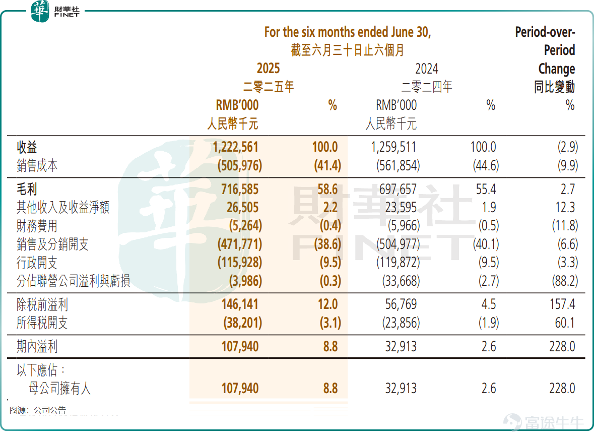 3月4日盤後， $周黑鴨 (01458.HK)$ 提交一份「增利不增收」的2025年盈利預告。 2025年全年總收入預計在25.2億元（單位人民幣，下同）至25.5億元之間，同比僅增長2.8%至4.0%；但利潤卻實現1.5億元至1.65億元，同比激增52.7%至68.0%。 公告披露後，周黑鴨股價不漲反跌，截至發稿跌幅爲7.64%，創下2025年1月中旬以來的新低。這與競爭激烈的市場環境，以及下半年糟糕表現脫不開關係。 滷味江湖大分化，三巨頭冰火兩重天 滷味行業的分化態勢在2025年進一步加劇。行業頭部公司中，煌上煌（002695.SH）受益於原材料成本下降及費用管控，預計淨利潤同比增長73.57%至123.16%；絕味食品（603517.SH）則遭遇滑鐵盧，出現上市以來首次年度虧損，預計淨虧損1.6億元至2.2億元，收入同比下滑12.09%至15.29%；周黑鴨位於兩者之間，實現了利潤修復，但業績不穩定的問題依然存在。 相較於上半年利潤翻倍，下半年周黑鴨利潤卻出現變臉。 2025年上半年，周黑鴨營業收入爲12.23億元，同...
