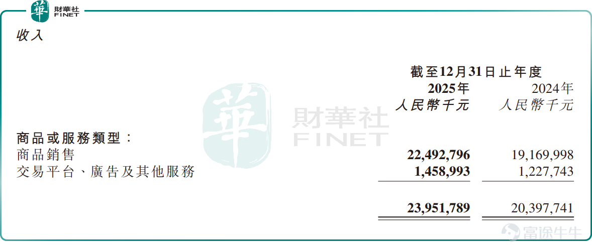 3月5日，港股次新股 $京東工業 (07618.HK)$ 上市以來首份年度報告出爐，成績斐然。 數據顯示，業績顯示，2025年，京東工業全年收入達239.52億元（單位人民幣，下同），同比增長17.4%。 盈利端更是迎來爆發式突破，成爲本次業績的最大亮點。報告期內，公司淨利潤大幅飆增203.8%至23.14億元；淨利潤率提升6個百分點至9.7%；毛利率由上年同期的16.2%增至17.4%。 這份靚麗的業績獲得了資本市場積極反饋。3月6日，京東工業股價迎來顯著拉升，截至收盤，股價報11.47港元/股，漲幅達7.1%。 資料顯示，京東工業隸屬於電商巨頭京東集團（09618.HK）旗下，是一家工業供應鏈技術與服務提供商，致力於通過工業供應鏈的數字化與智能化，幫助客戶實現保供、降本、增效及合規目標。 依託核心技術能力，京東工業打造了「太璞」數實一體化供應鏈解決方案，覆蓋商品、採購、履約及運營全鏈路。公司主要通過兩大板塊實現收入：一是向客戶銷售MRO（維護、維修、運營）、BOM（物料清單）等各類工業商品；二是提供相關服務（包括交...