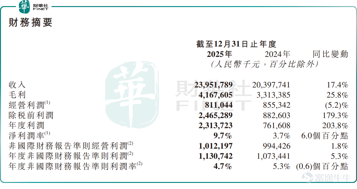 3月5日，港股次新股 $京東工業 (07618.HK)$ 上市以來首份年度報告出爐，成績斐然。 數據顯示，業績顯示，2025年，京東工業全年收入達239.52億元（單位人民幣，下同），同比增長17.4%。 盈利端更是迎來爆發式突破，成爲本次業績的最大亮點。報告期內，公司淨利潤大幅飆增203.8%至23.14億元；淨利潤率提升6個百分點至9.7%；毛利率由上年同期的16.2%增至17.4%。 這份靚麗的業績獲得了資本市場積極反饋。3月6日，京東工業股價迎來顯著拉升，截至收盤，股價報11.47港元/股，漲幅達7.1%。 資料顯示，京東工業隸屬於電商巨頭京東集團（09618.HK）旗下，是一家工業供應鏈技術與服務提供商，致力於通過工業供應鏈的數字化與智能化，幫助客戶實現保供、降本、增效及合規目標。 依託核心技術能力，京東工業打造了「太璞」數實一體化供應鏈解決方案，覆蓋商品、採購、履約及運營全鏈路。公司主要通過兩大板塊實現收入：一是向客戶銷售MRO（維護、維修、運營）、BOM（物料清單）等各類工業商品；二是提供相關服務（包括交...