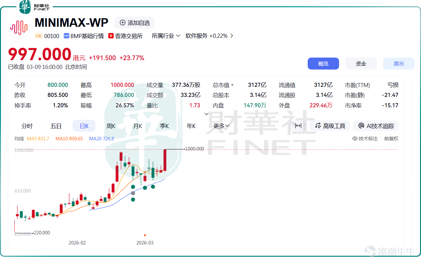 3月9日，國內AI龍頭$MINIMAX-W (00100.HK)$ 股價大幅拉升，盤中最高衝至1000港元，刷新上市以來新高；截至收盤，該股漲幅爲23.77%，報997港元/股。 拉長週期看，作爲一隻上市僅兩個月的次新股，該股表現格外突出，目前較165港元的發行價，累計漲幅已高達5倍。 消息面，3月9日，國內AI龍頭MiniMax也宣佈推出全新Voice Maker語音模型和Music Maker音樂模型兩大「龍蝦」技能。基於MiniMax Speech語音技術和Music音樂模型的深度封裝，用戶通過OpenClaw平台即可讓AI擁有定製音色、多語種配音能力，甚至可以創作完整歌曲及人聲哼唱demo。目前該技能已上線ClawHub，支持在飛書、企業微信、釘釘等IM平台使用。 分析師指出，MiniMax業務邊界持續拓展，或爲其估值提供新的想象空間。 摩根士丹利在最新研報中稱，受「龍蝦效應」（OpenClaw生態）刺激，中國AI獨角獸MiniMax商業化勢頭遠超預期——年化經常性收入（ARR）僅用兩個月便從1億...