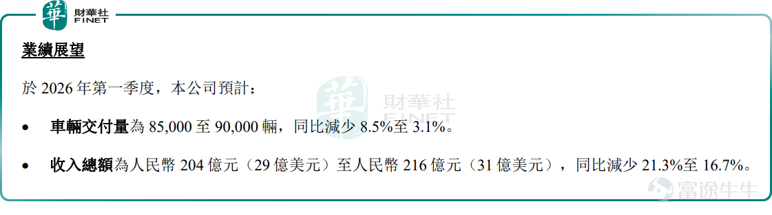3月12日， $理想汽車 (LI.US)$ 扔出的2025年業績，估計把不少港美股投資者看懵了：Q4歸屬於普通股股東的淨利潤只有2020萬元，同比暴跌99.4%——去年同期還賺35億，今年幾乎沒剩下零頭；全年淨利潤也跌了85.8%，只剩11.39 億。更扎心的是，2026年Q1營收指引只有204-216億，直接低於彭博一致預期的240.1億，美股盤前立馬跌了近3%。 3月13日，港股 $理想汽車-W (02015.HK)$ 低開低走，截至發稿前，跌幅爲2.92%，報68.1港元/股。 但就在市場一片唱衰聲裏，大和研報卻逆勢給了理想汽車「買入」 評級，說「策略調整後效率會提升」。這事兒放在投資圈，簡直像在跌停板上喊「抄底」—— 到底是機構瘋了，還是咱們漏看了業績裏的關鍵信號？ 業績暴跌的真相：不是崩盤，是轉型的陣痛期 業績顯示，2025年，理想汽車實現營收1123.12億元，同比下降22.3%；淨利潤爲11.39億元，同比下降85.8%；整體毛利率由2024年的20.5%收窄至18.7%。 2025年堪稱理想汽車的戰略陣痛之年。隨着核心增程...