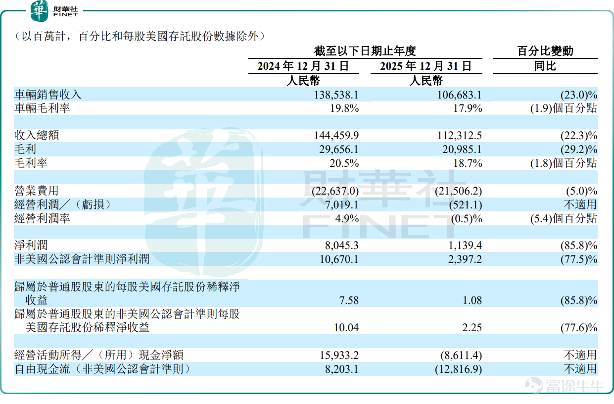 3月12日， $理想汽車 (LI.US)$ 扔出的2025年業績，估計把不少港美股投資者看懵了：Q4歸屬於普通股股東的淨利潤只有2020萬元，同比暴跌99.4%——去年同期還賺35億，今年幾乎沒剩下零頭；全年淨利潤也跌了85.8%，只剩11.39 億。更扎心的是，2026年Q1營收指引只有204-216億，直接低於彭博一致預期的240.1億，美股盤前立馬跌了近3%。 3月13日，港股 $理想汽車-W (02015.HK)$ 低開低走，截至發稿前，跌幅爲2.92%，報68.1港元/股。 但就在市場一片唱衰聲裏，大和研報卻逆勢給了理想汽車「買入」 評級，說「策略調整後效率會提升」。這事兒放在投資圈，簡直像在跌停板上喊「抄底」—— 到底是機構瘋了，還是咱們漏看了業績裏的關鍵信號？ 業績暴跌的真相：不是崩盤，是轉型的陣痛期 業績顯示，2025年，理想汽車實現營收1123.12億元，同比下降22.3%；淨利潤爲11.39億元，同比下降85.8%；整體毛利率由2024年的20.5%收窄至18.7%。 2025年堪稱理想汽車的戰略陣痛之年。隨着核心增程...
