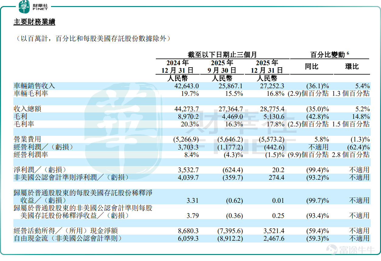 3月12日， $理想汽車 (LI.US)$ 扔出的2025年業績，估計把不少港美股投資者看懵了：Q4歸屬於普通股股東的淨利潤只有2020萬元，同比暴跌99.4%——去年同期還賺35億，今年幾乎沒剩下零頭；全年淨利潤也跌了85.8%，只剩11.39 億。更扎心的是，2026年Q1營收指引只有204-216億，直接低於彭博一致預期的240.1億，美股盤前立馬跌了近3%。 3月13日，港股 $理想汽車-W (02015.HK)$ 低開低走，截至發稿前，跌幅爲2.92%，報68.1港元/股。 但就在市場一片唱衰聲裏，大和研報卻逆勢給了理想汽車「買入」 評級，說「策略調整後效率會提升」。這事兒放在投資圈，簡直像在跌停板上喊「抄底」—— 到底是機構瘋了，還是咱們漏看了業績裏的關鍵信號？ 業績暴跌的真相：不是崩盤，是轉型的陣痛期 業績顯示，2025年，理想汽車實現營收1123.12億元，同比下降22.3%；淨利潤爲11.39億元，同比下降85.8%；整體毛利率由2024年的20.5%收窄至18.7%。 2025年堪稱理想汽車的戰略陣痛之年。隨着核心增程...